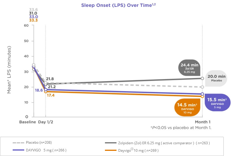 Sleep Onset