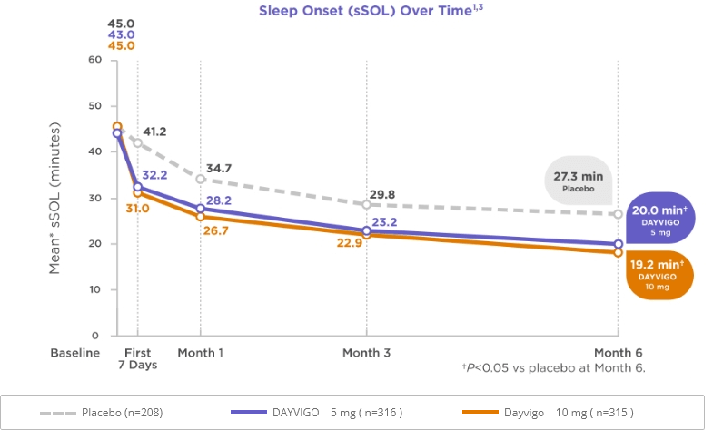 Overtime Graph