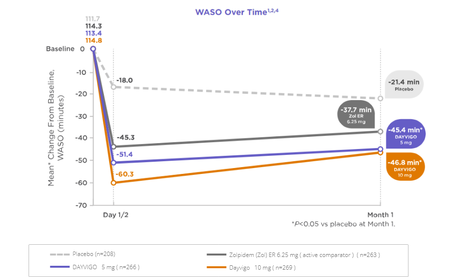 WASO Over Time