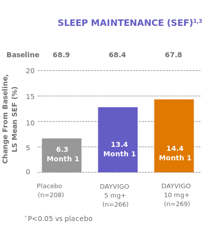 WASO sleep lab